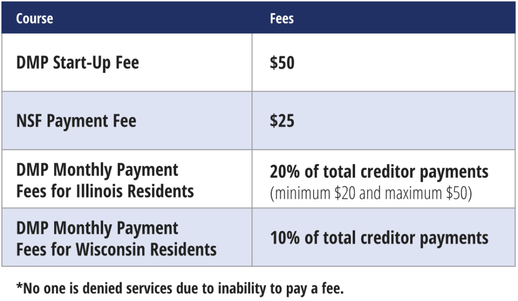Graphic of pricing of Debt Management classes at CCCS