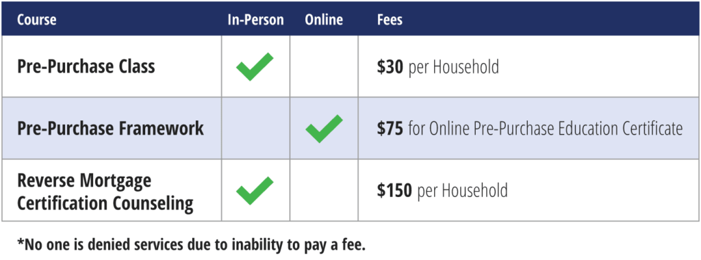 Graphic of Housing Classes pricing at CCCS